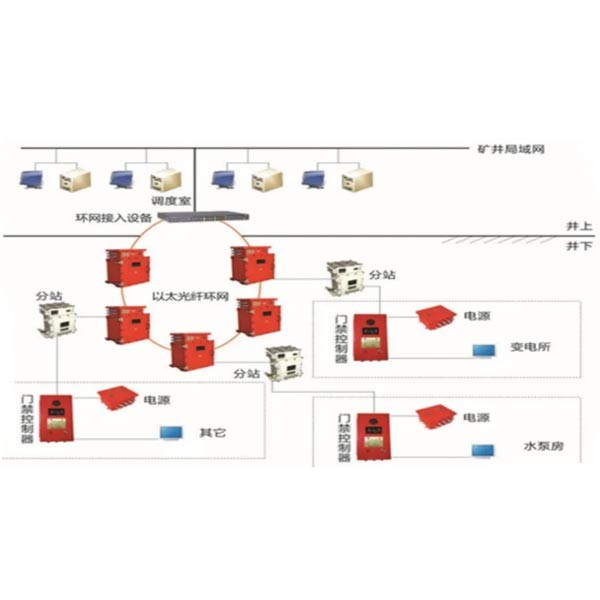 矿用可视门禁监控系统