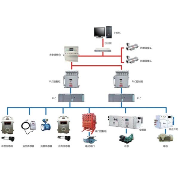 矿用水处理自动化系统 矿用水处理自动化系统